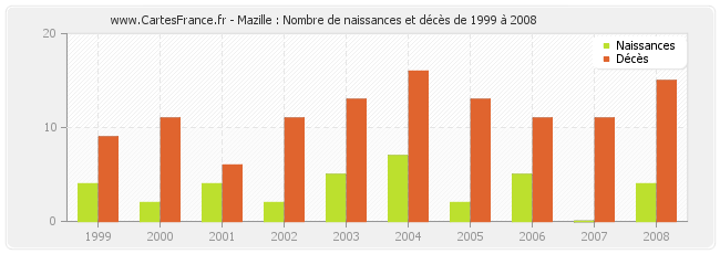 Mazille : Nombre de naissances et décès de 1999 à 2008