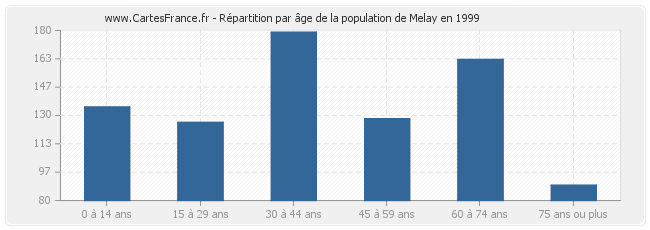 Répartition par âge de la population de Melay en 1999