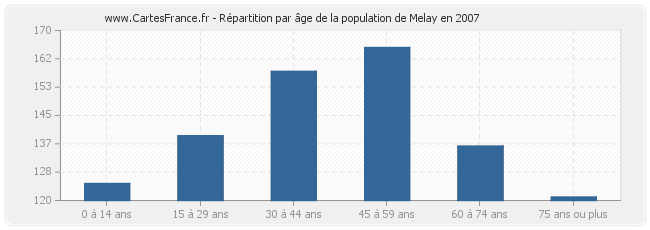 Répartition par âge de la population de Melay en 2007