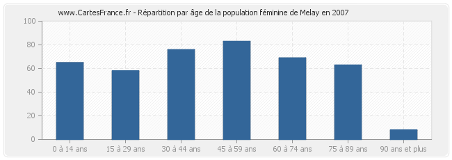 Répartition par âge de la population féminine de Melay en 2007