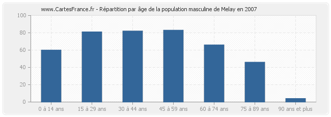 Répartition par âge de la population masculine de Melay en 2007