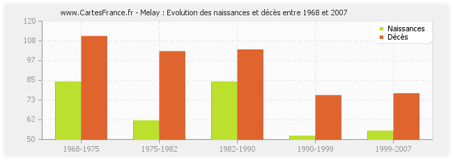 Melay : Evolution des naissances et décès entre 1968 et 2007