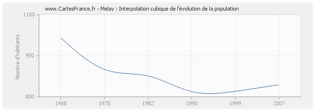 Melay : Interpolation cubique de l'évolution de la population