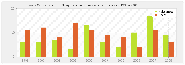 Melay : Nombre de naissances et décès de 1999 à 2008