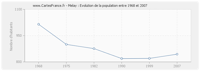 Population Melay