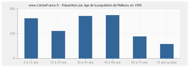 Répartition par âge de la population de Mellecey en 1999