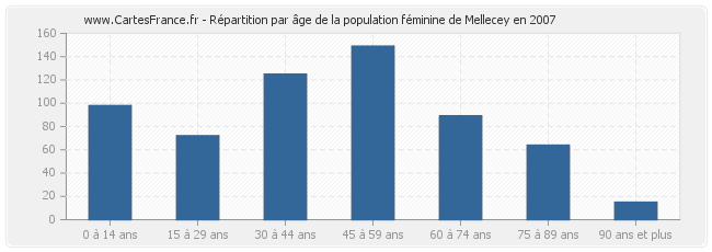 Répartition par âge de la population féminine de Mellecey en 2007