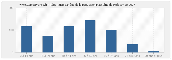 Répartition par âge de la population masculine de Mellecey en 2007