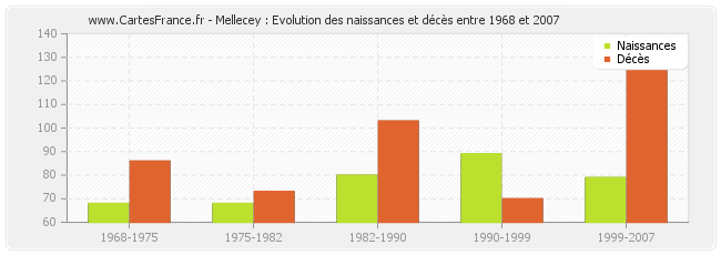 Mellecey : Evolution des naissances et décès entre 1968 et 2007
