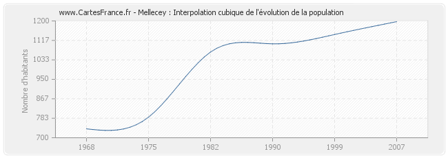 Mellecey : Interpolation cubique de l'évolution de la population