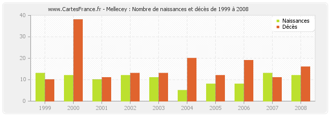 Mellecey : Nombre de naissances et décès de 1999 à 2008