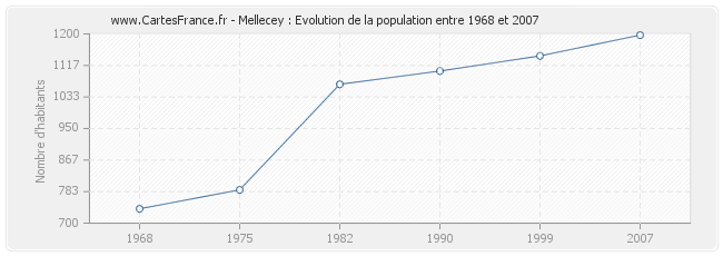 Population Mellecey