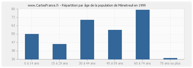 Répartition par âge de la population de Ménetreuil en 1999