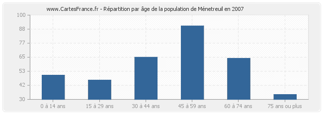 Répartition par âge de la population de Ménetreuil en 2007