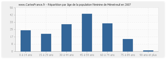 Répartition par âge de la population féminine de Ménetreuil en 2007