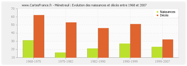 Ménetreuil : Evolution des naissances et décès entre 1968 et 2007
