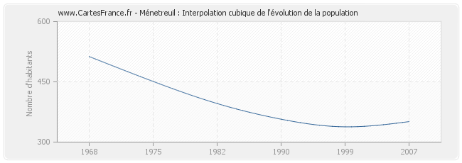 Ménetreuil : Interpolation cubique de l'évolution de la population
