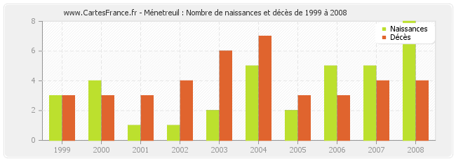 Ménetreuil : Nombre de naissances et décès de 1999 à 2008