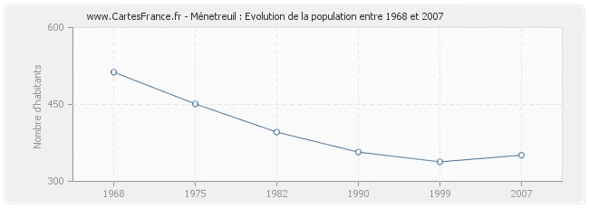 Population Ménetreuil