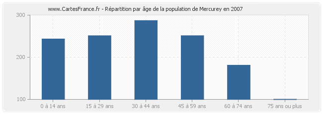 Répartition par âge de la population de Mercurey en 2007