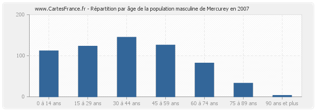 Répartition par âge de la population masculine de Mercurey en 2007