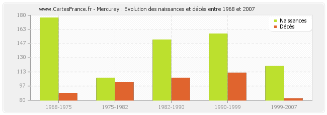 Mercurey : Evolution des naissances et décès entre 1968 et 2007