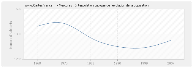 Mercurey : Interpolation cubique de l'évolution de la population