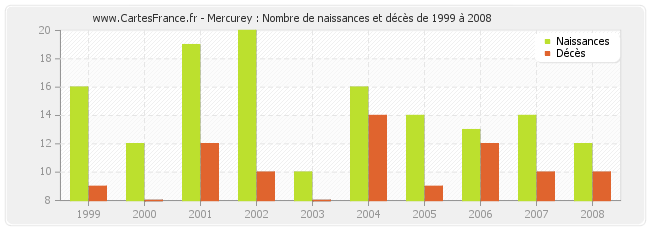 Mercurey : Nombre de naissances et décès de 1999 à 2008