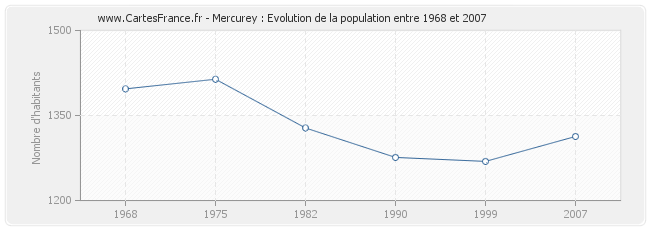 Population Mercurey