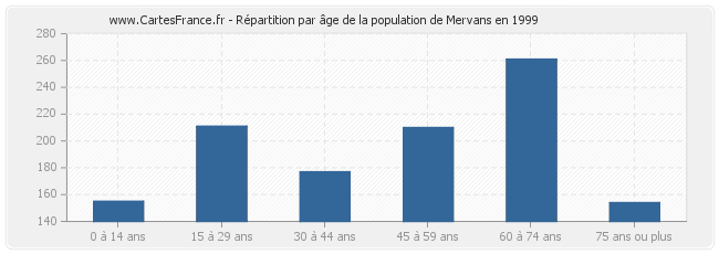 Répartition par âge de la population de Mervans en 1999