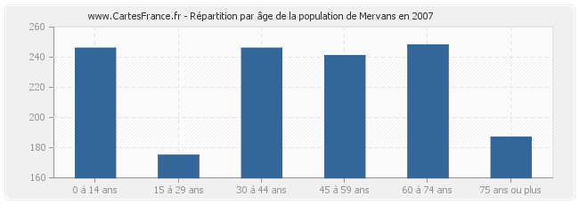 Répartition par âge de la population de Mervans en 2007