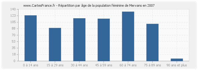Répartition par âge de la population féminine de Mervans en 2007