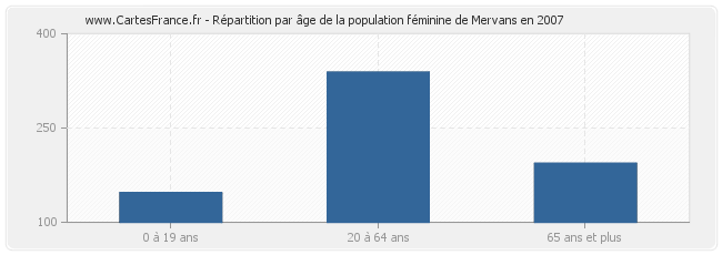 Répartition par âge de la population féminine de Mervans en 2007