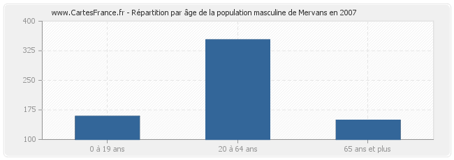 Répartition par âge de la population masculine de Mervans en 2007