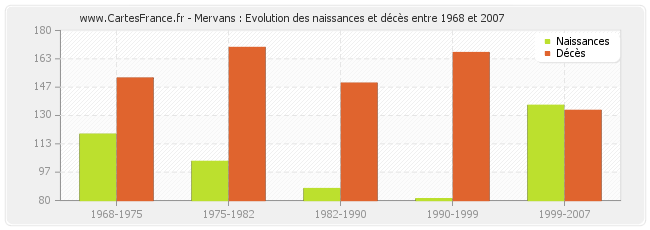 Mervans : Evolution des naissances et décès entre 1968 et 2007
