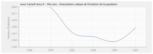 Mervans : Interpolation cubique de l'évolution de la population