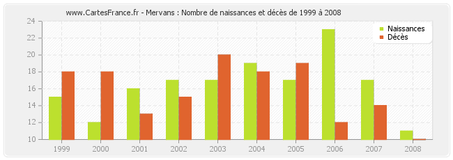 Mervans : Nombre de naissances et décès de 1999 à 2008