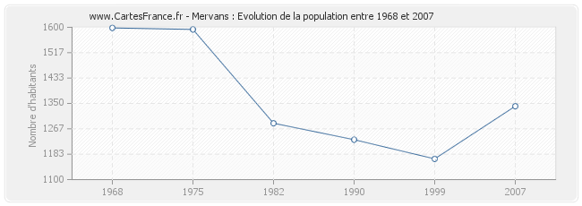 Population Mervans