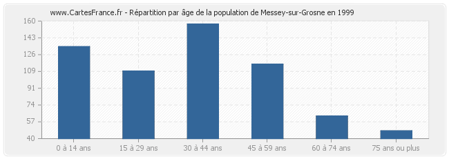 Répartition par âge de la population de Messey-sur-Grosne en 1999