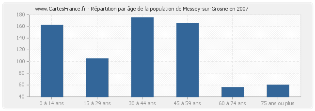 Répartition par âge de la population de Messey-sur-Grosne en 2007