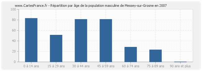Répartition par âge de la population masculine de Messey-sur-Grosne en 2007