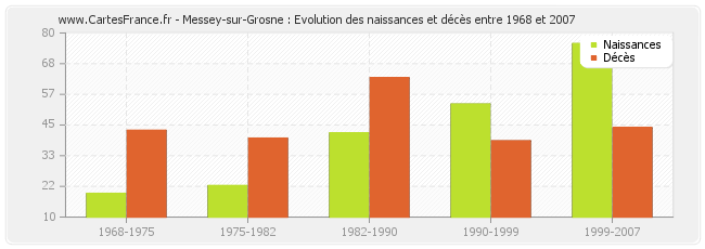 Messey-sur-Grosne : Evolution des naissances et décès entre 1968 et 2007