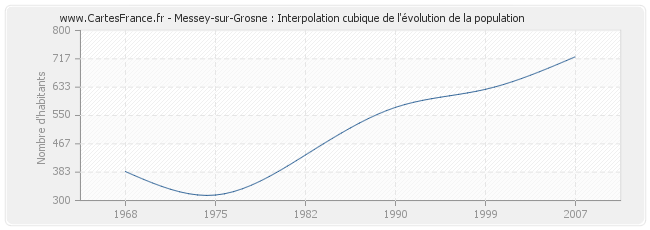 Messey-sur-Grosne : Interpolation cubique de l'évolution de la population