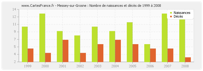 Messey-sur-Grosne : Nombre de naissances et décès de 1999 à 2008