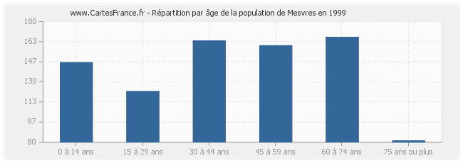 Répartition par âge de la population de Mesvres en 1999