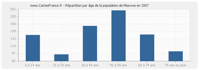 Répartition par âge de la population de Mesvres en 2007