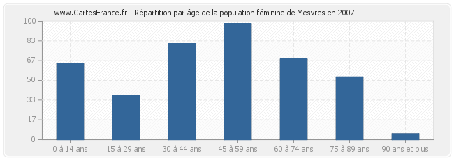 Répartition par âge de la population féminine de Mesvres en 2007