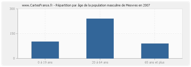 Répartition par âge de la population masculine de Mesvres en 2007