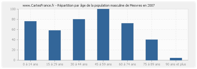 Répartition par âge de la population masculine de Mesvres en 2007