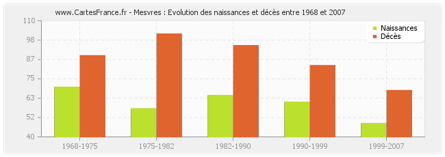 Mesvres : Evolution des naissances et décès entre 1968 et 2007